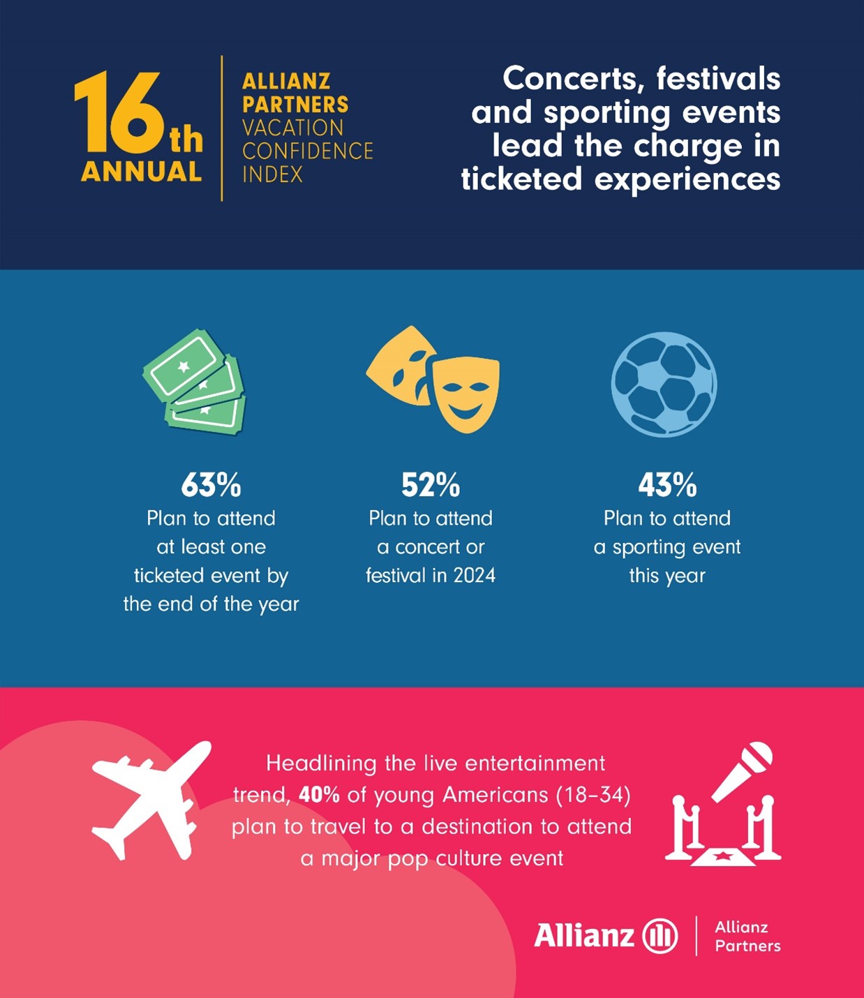 Allianz Ticketed Events are All the Rave as They a Popular