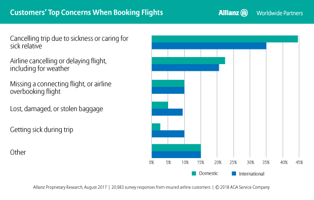 Allianz - Booking anxieties chart