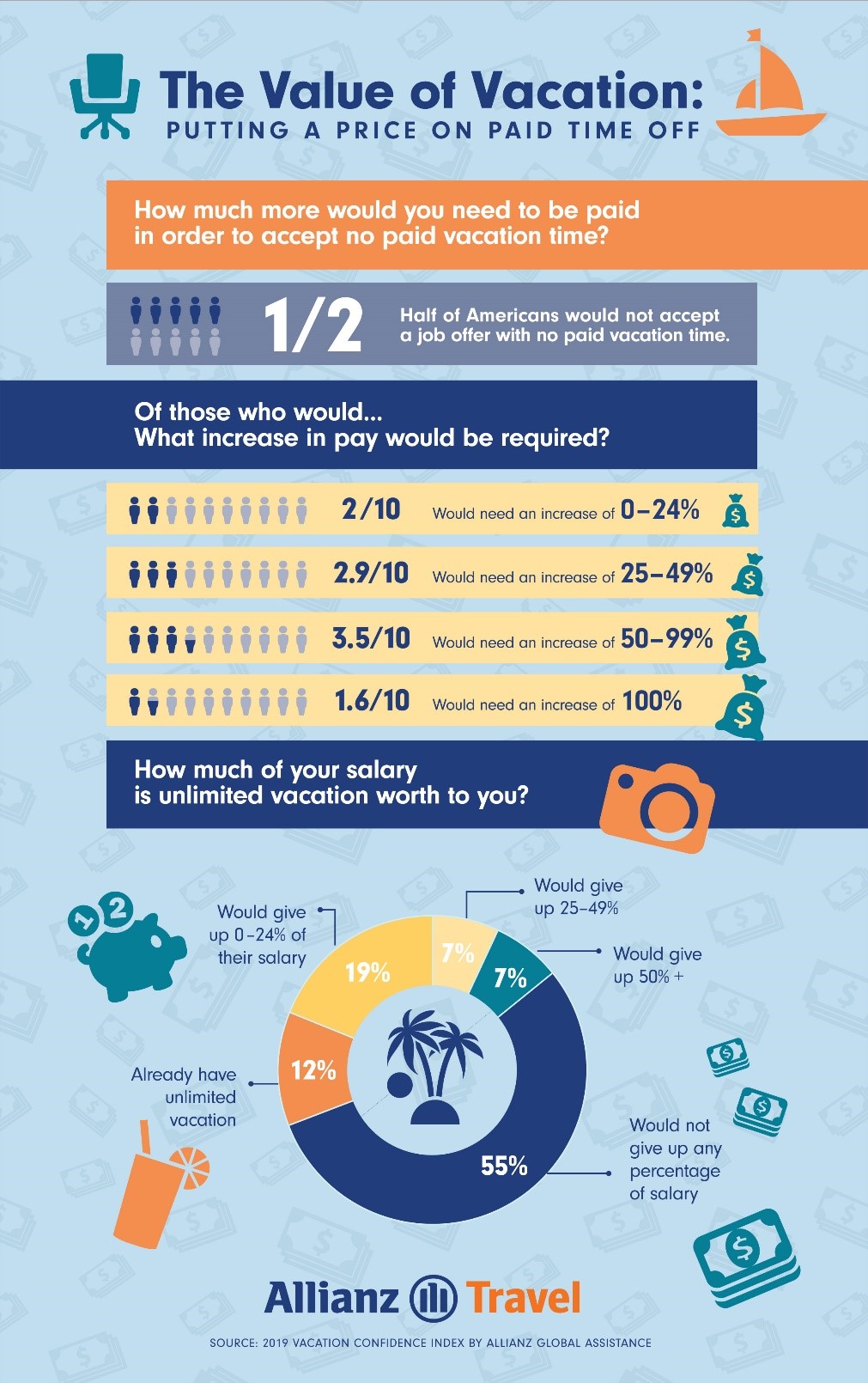 Vacation Confidence Index 2019 Allianz