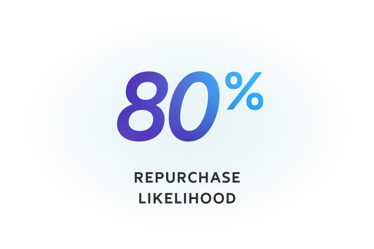 80% Repurchase Likelihood